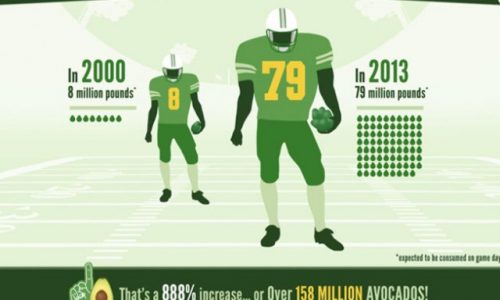 Avocados and the Super Bowl