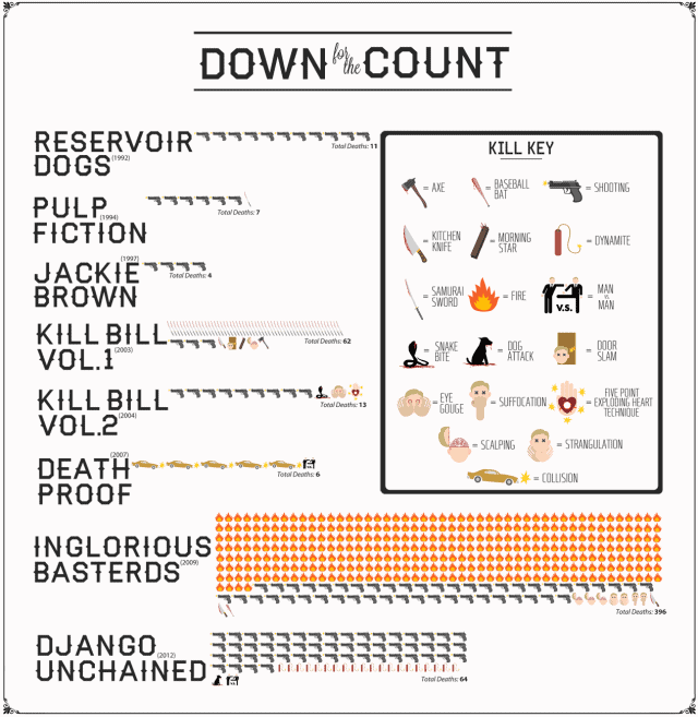 Deaths by Quentin Tarantino