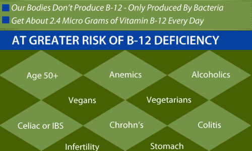 Vitamin B-12 Deficiency