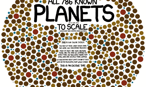 786 Known Planets to Scale
