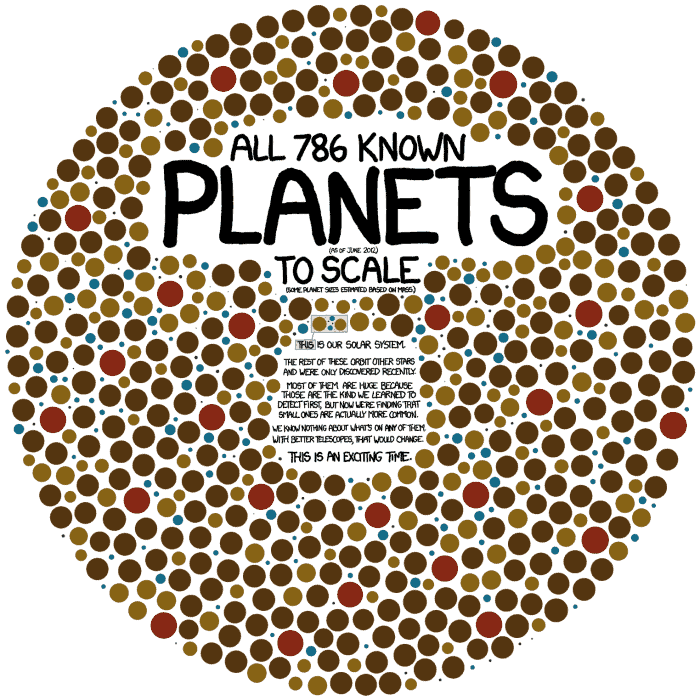 786 Known Planets to Scale