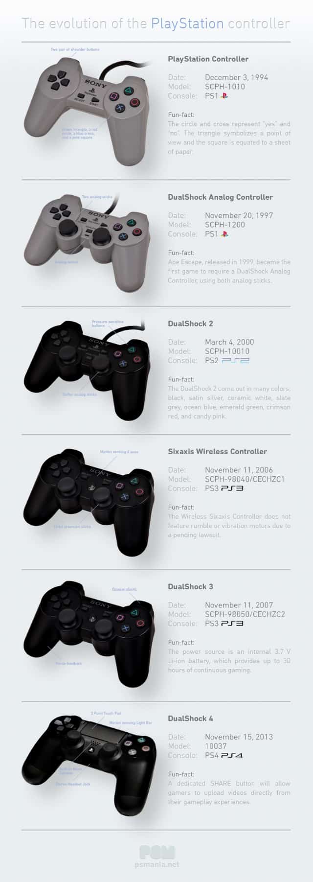 Evolution of the Playstation Controller