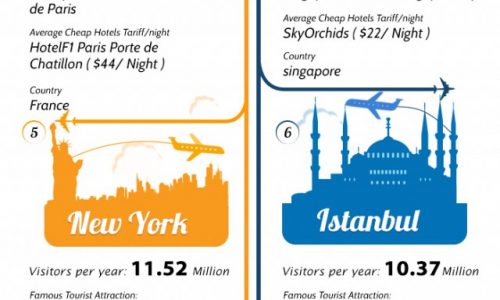 10 Most Visited Cities in the World Infographic