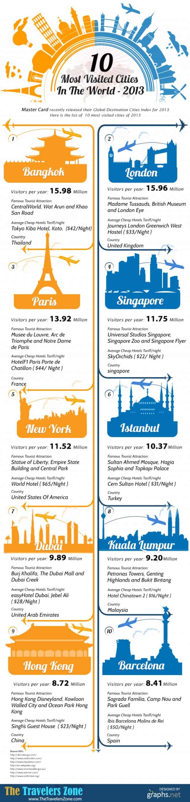 10 Most Visited Cities in the World Infographic