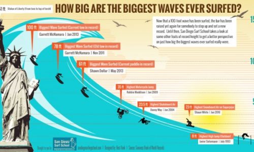 Biggest Waves Ever Surfed