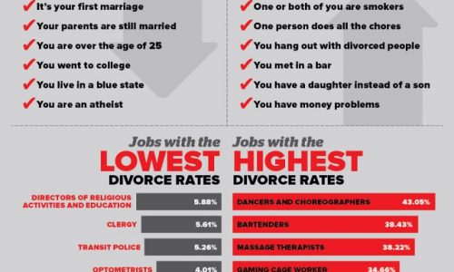Divorce in America Infographic