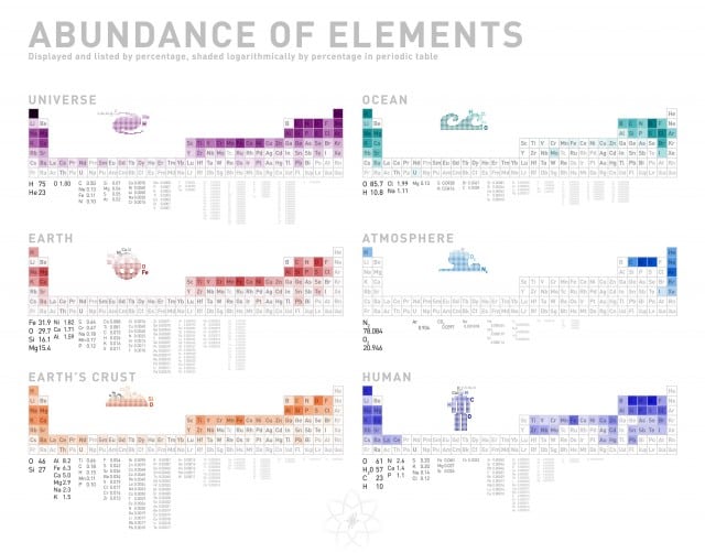Abundance of Elements