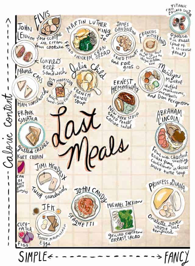 Last Meals Infographic