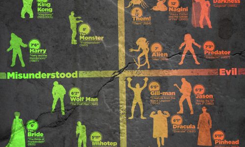 Know Your Movie Monsters Infographic