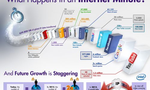 What Happens in an Internet Minute Infographic