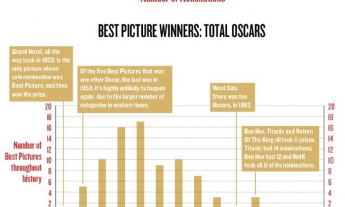 Oscar History By Numbers
