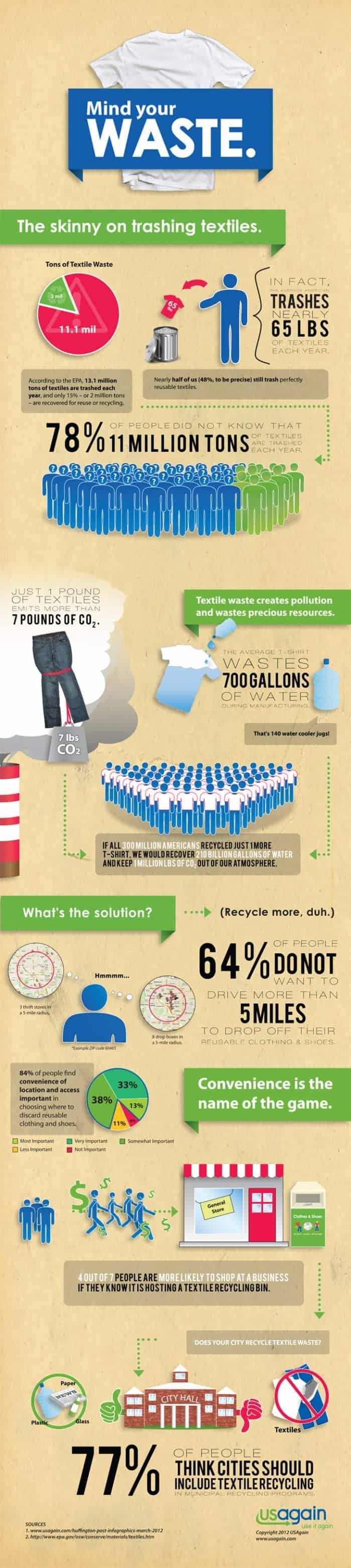 How Many Pounds of Textiles Are Trashed Every Year