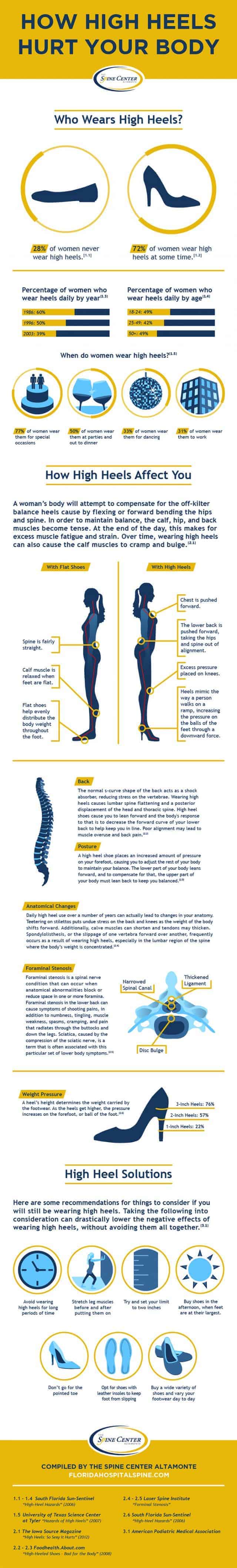 How high heels hurt your body infographic