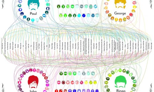 Beatles Song Chart Infographic
