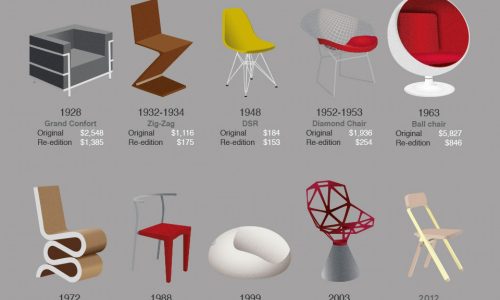 A Century Of Chairs Infographic