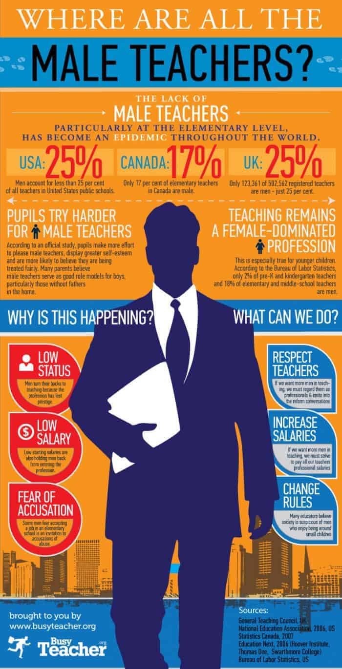Where Are All The Male Teachers