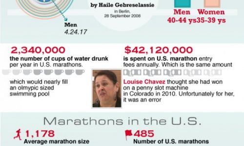 Marathons by the Numbers Infographic