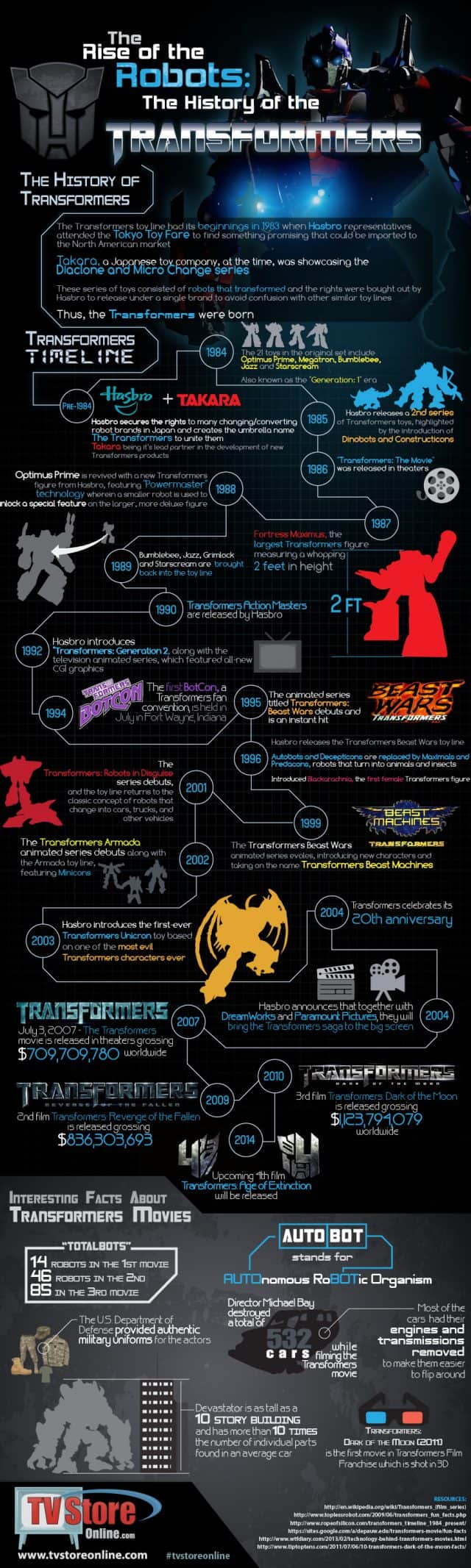 History Of Tranformers Infographic