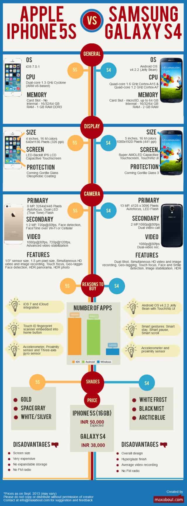 Apple iPhone 5s vs. Samsung Galaxy s4