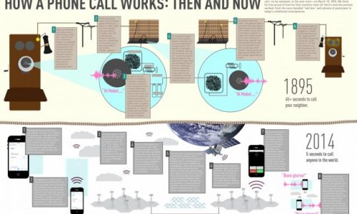 How a Phone Call Works Then and Now