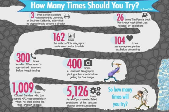 Success Only Comes After Failure Infographic