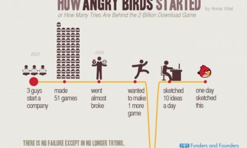 How Angry Birds Started
