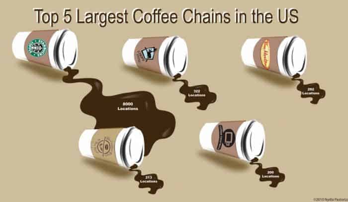 Top 5 Largest Coffee Chains In The U S Daily Infographic