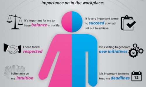 Gender Divide What Motivates Employees