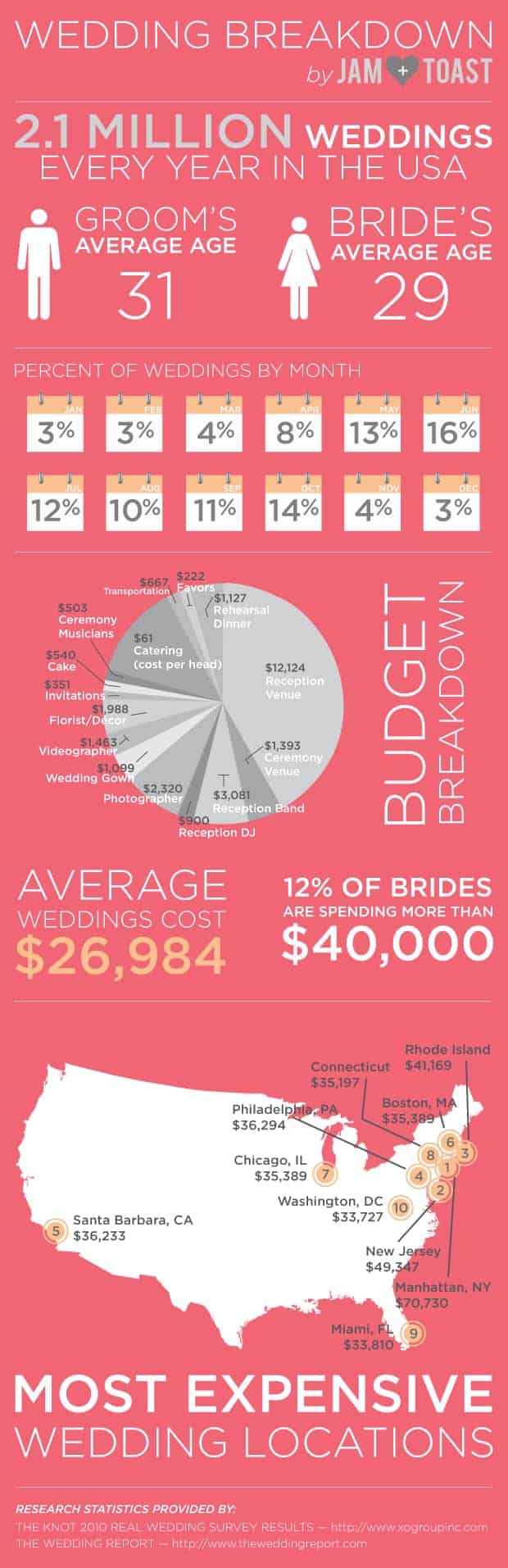 Wedding Breakdown Infographic