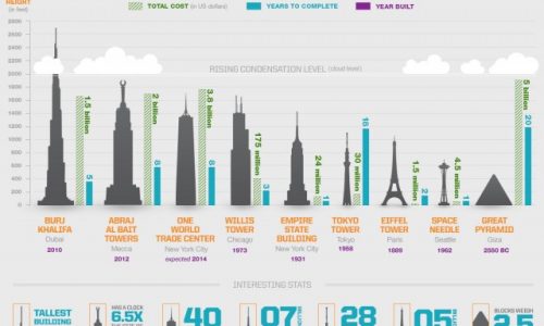 World's Tallest Buildings