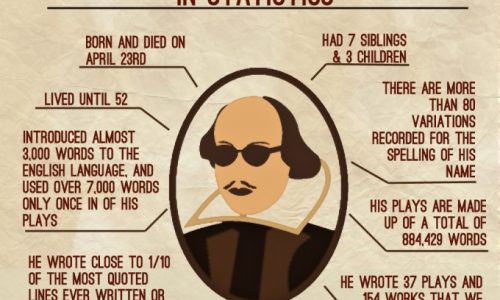 William Shakespeare in Statistics