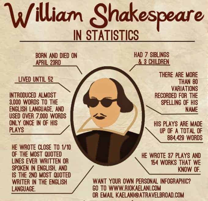 William Shakespeare in Statistics