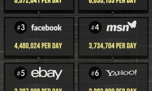 How Much Traffic Do Top Websites Get Per Day