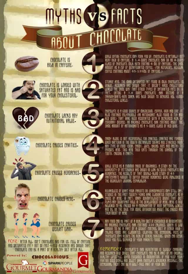 Myths vs Facts About Chocolate