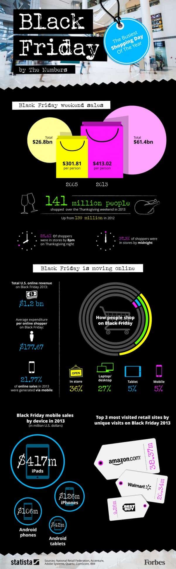 Black Friday By The Numbers