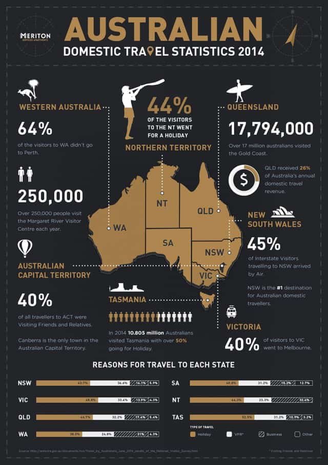 Australian Domestic Travel Statistics