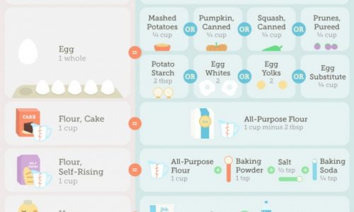 A Guide to Cooking and Baking Substitutions Infographic