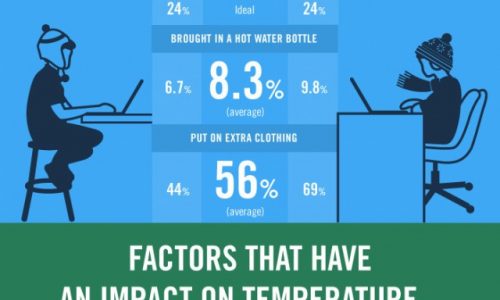 Office Temperature Wars Infographic
