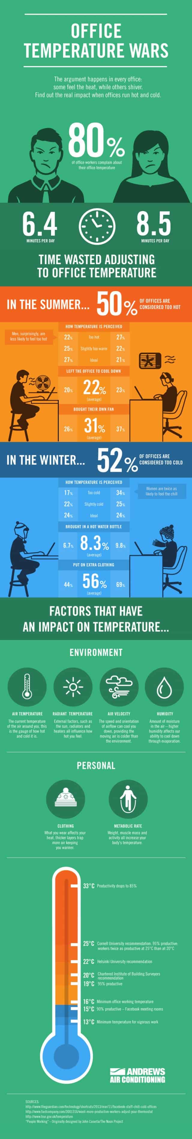 Office Temperature Wars Infographic