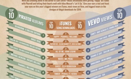Top Music of 2014 Infographic