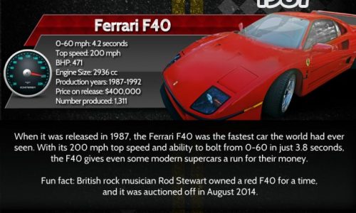 Evolution of the 250+ MPH Supercar Infographic