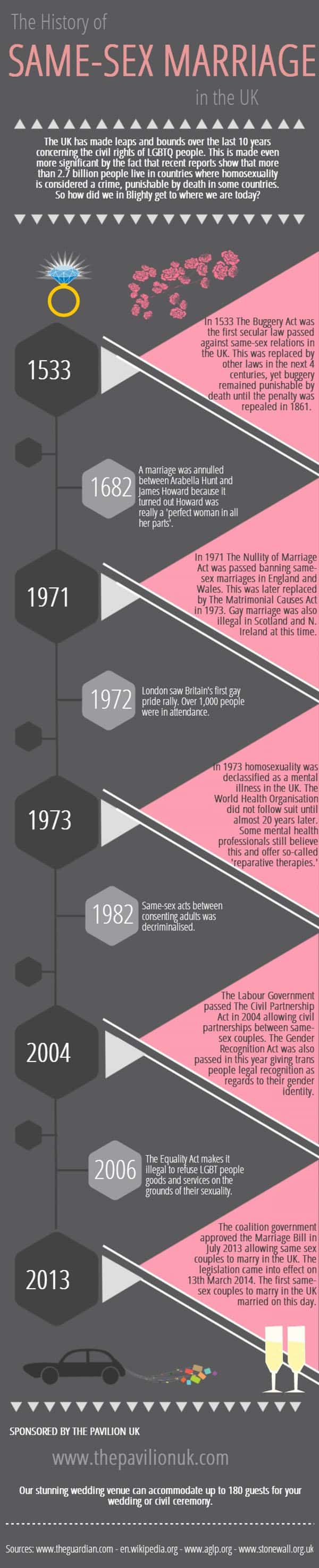 History of Same-Sex Marriage Infographic