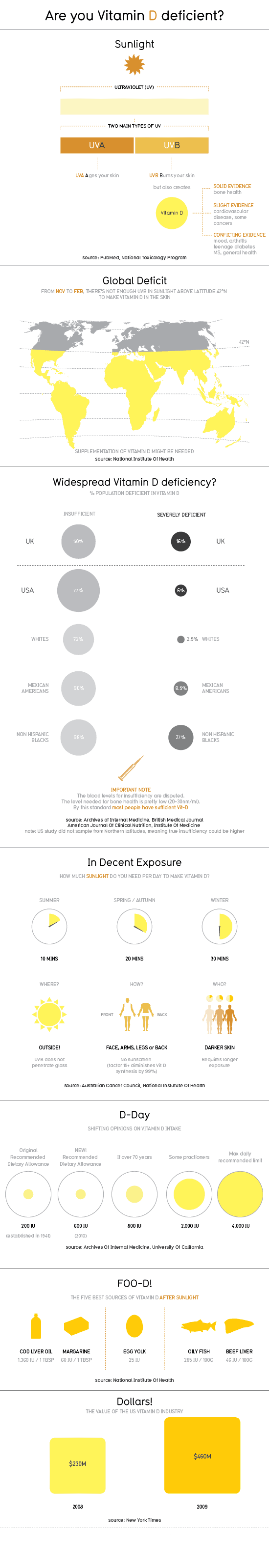 Vitamin D Deficient Infographic