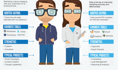 Marketing artists vs marketing scientists infographic