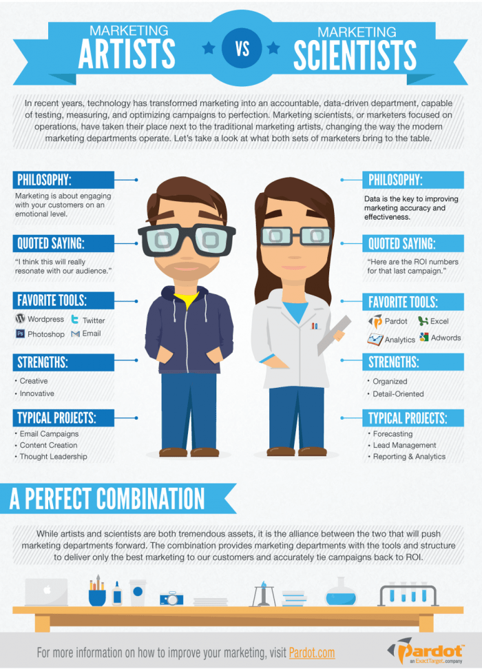 Marketing artists vs marketing scientists infographic