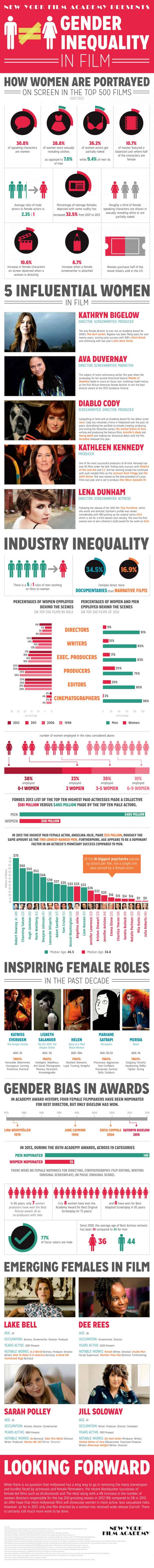 Gender Inequality in Film Infographic