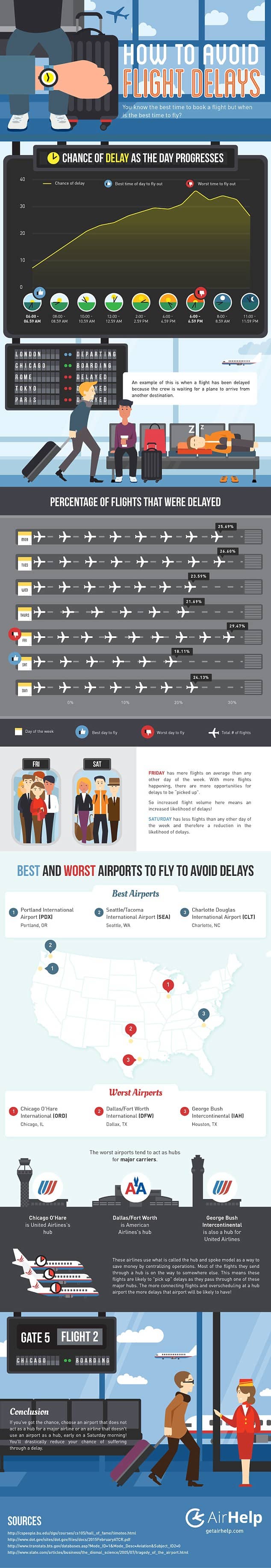 How To Avoid Flight Delays Infographic