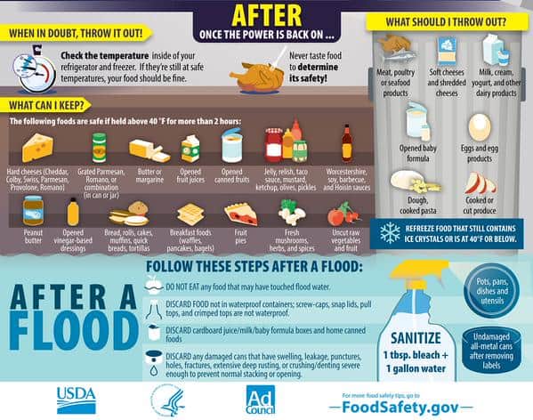 After A Flood Infographic
