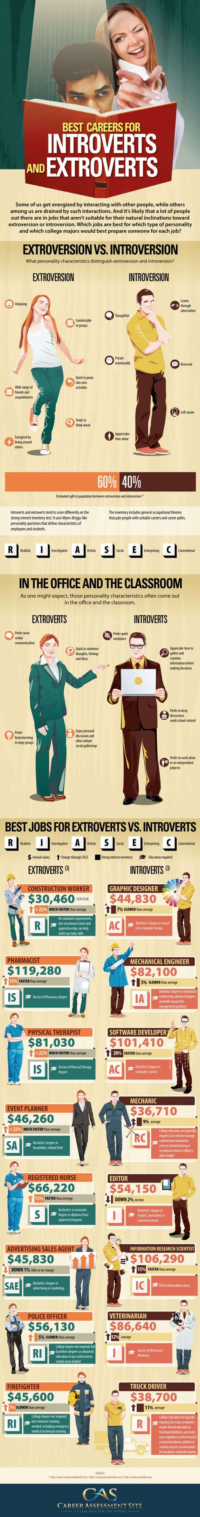 Best Careers For Introverts And Extroverts Infographic