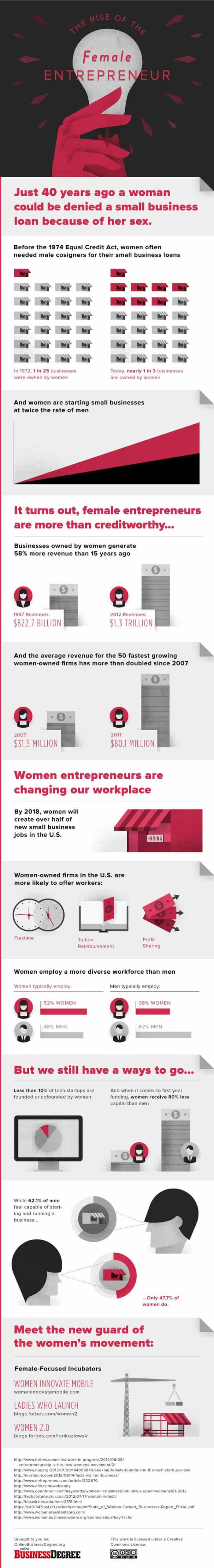 Rise of the Female Entrepreneur Infographic